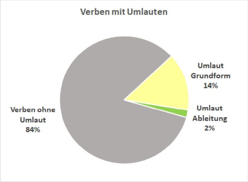 Datei:Bi-LB Umlaut-Verben-03.jpg