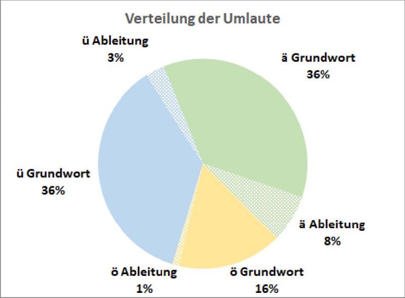 Datei:Bi-LB Umlaut-Verben-05.jpg