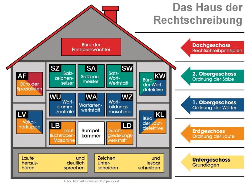 Datei:Bild-Rechtschreibhaus-Ordnung.jpg
