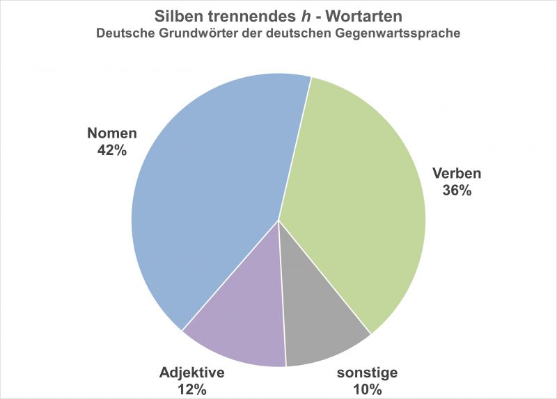 Datei:B-LD Silben-tennendes-h 03d.jpg