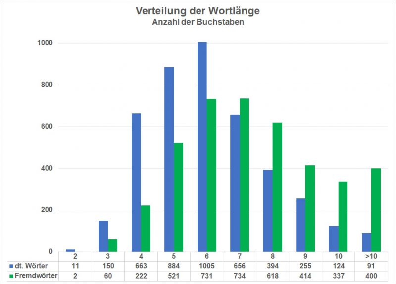 Datei:Bi-LB Vor Wortlänge.jpg