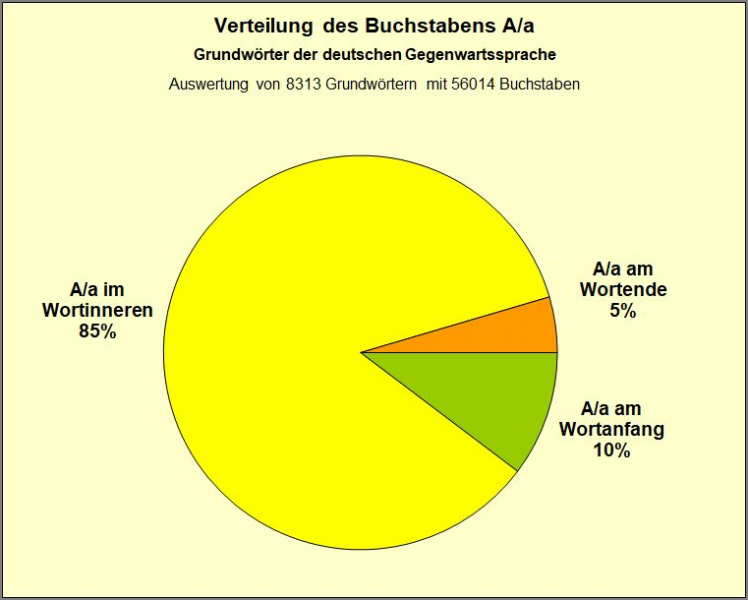 Datei:B-Diag-A-02b-verteil-gws.png