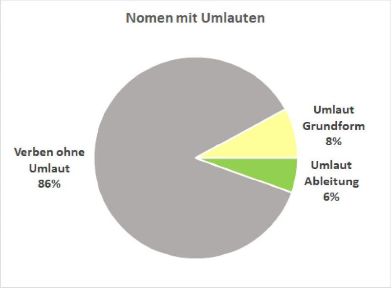 Datei:Bi-LB Umlaut-Nomen-03.jpg