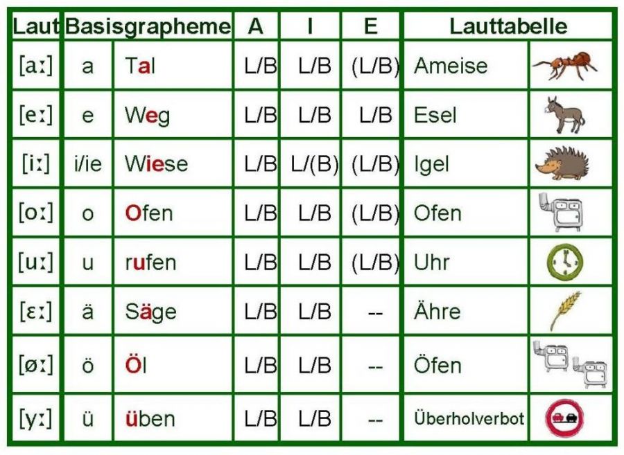 Ein Stimmhafter Laut Mit 5 Buchstaben