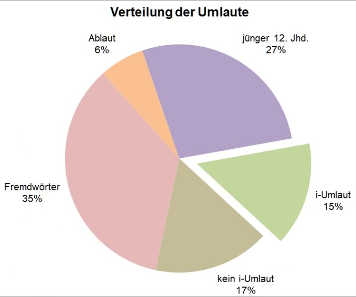 Datei:Bi-LB Umlaut-Verteilung.jpg