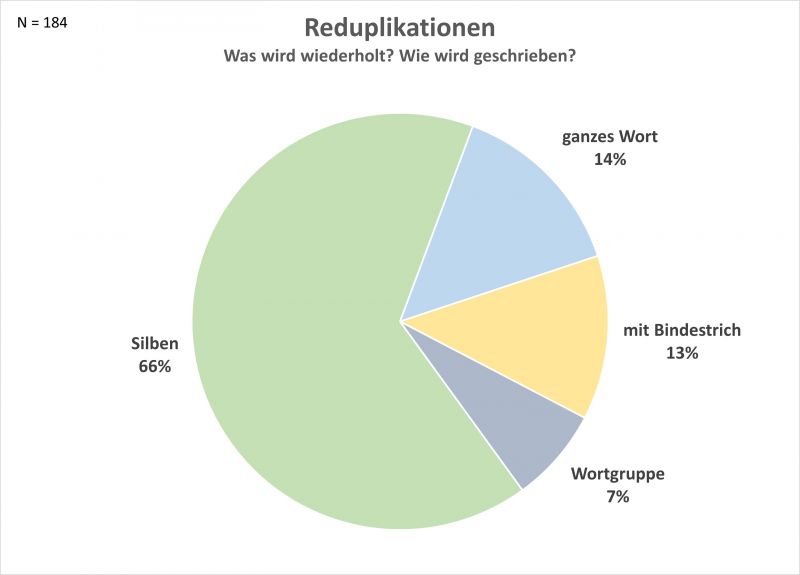 Datei:Bi-A Reduplikation-1.jpg