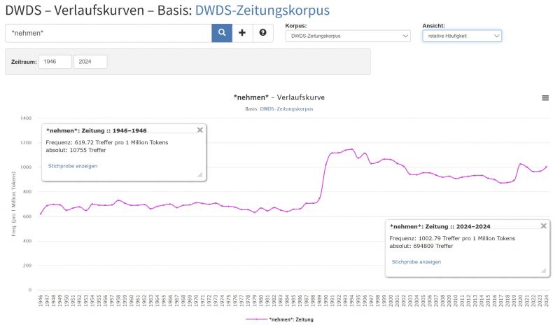 Datei:Bi-W-G nehmen-zeitungskorpora 1946-2024.jpg