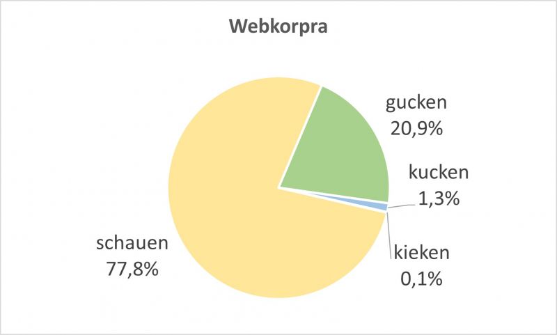 Datei:DWDS-Webkorpora.jpg