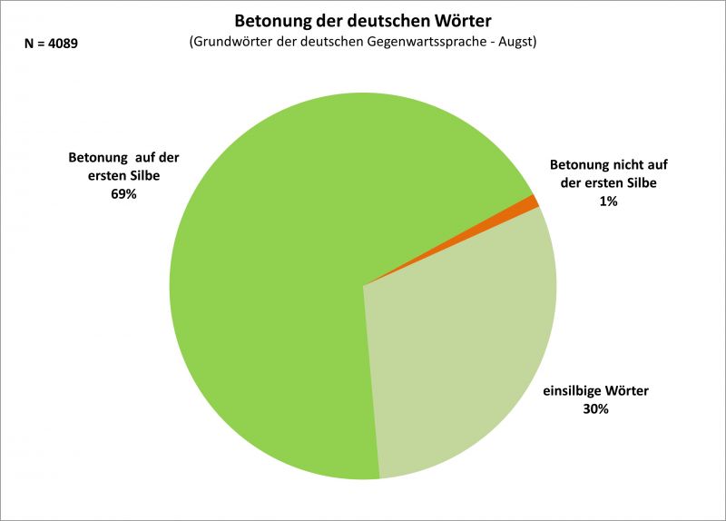 Datei:Bi-F Betonung dtW GWS-01.jpg