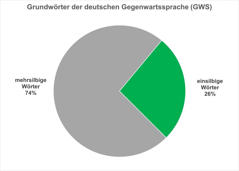 Datei:Bi-A-Doppelvokal 02.jpg
