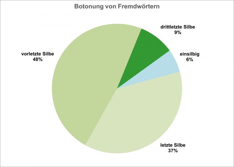 Datei:Bi-F Betonung FrW GWS-03.jpg