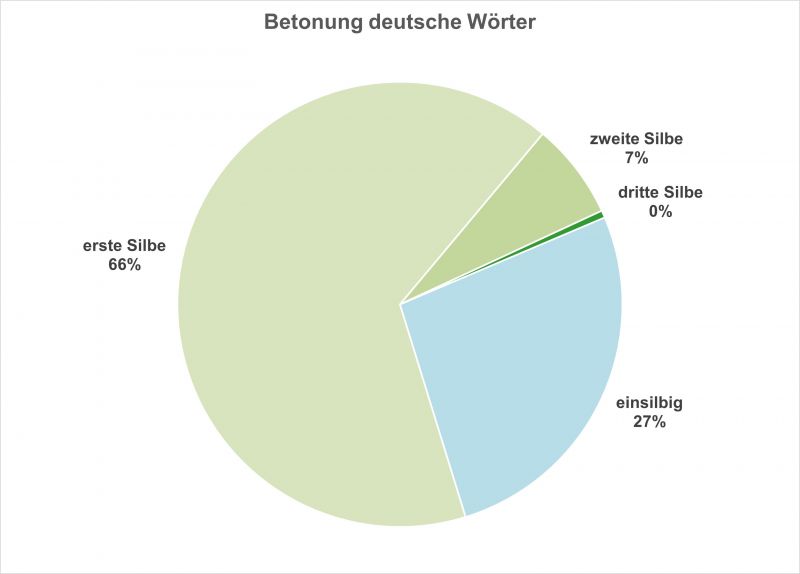 Datei:Bi-F Betonung dtW GWS-05.jpg