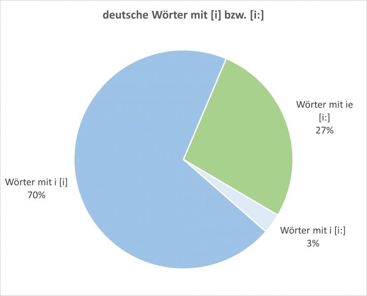 Datei:Bi-LV ie Diagr-03.jpg