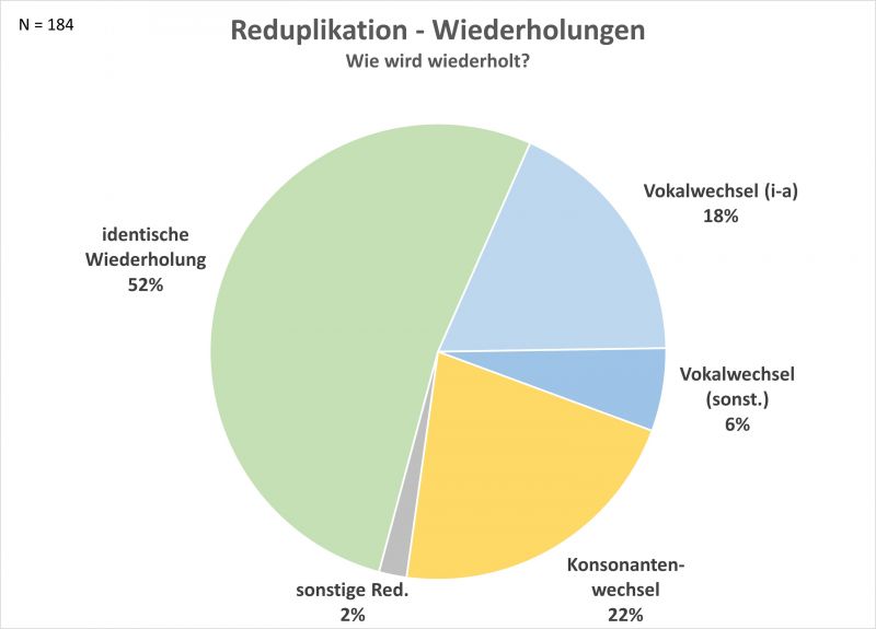 Datei:Bi-A Reduplikation-2.jpg