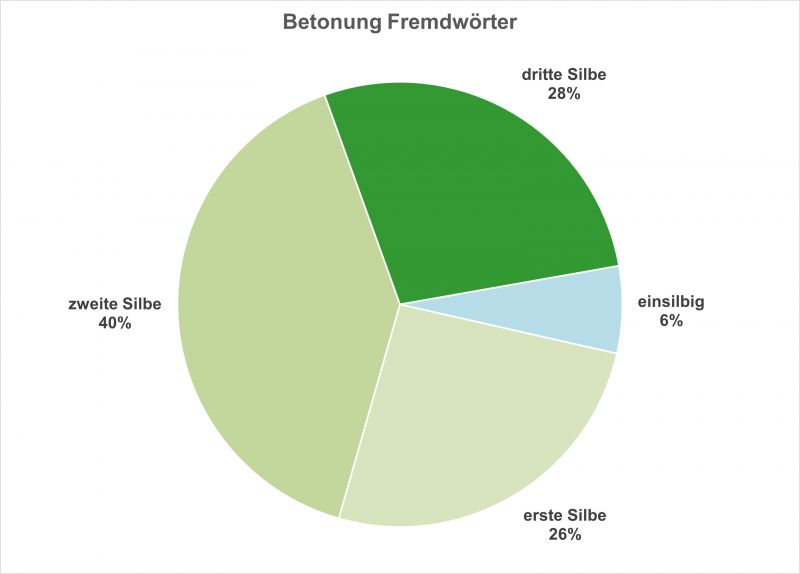 Datei:Bi-F Betonung FrW GWS-05.jpg