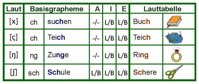 Ein Stimmhafter Laut Mit 5 Buchstaben Laut-Buchstaben-Zuordnung – Fragen an Graf Ortho