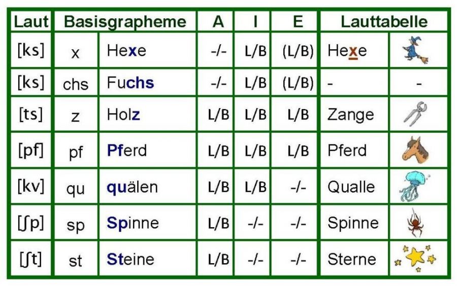 Ein Stimmhafter Laut Mit 5 Buchstaben Laut-Buchstaben-Zuordnung – Fragen an Graf Ortho