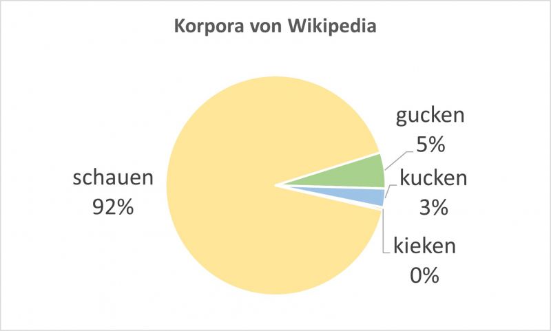 Datei:DWDS-Wikipedia-Korpora.jpg