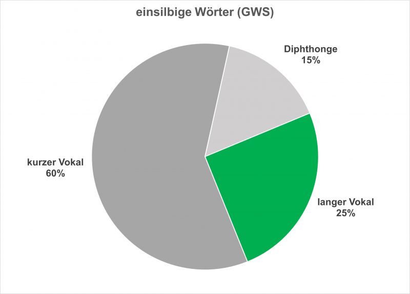 Datei:Bi-A-Doppelvokal 01.jpg
