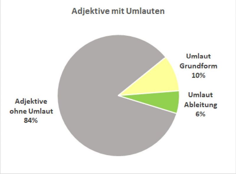 Datei:Bi-LB Umlaut-Adjektive-03.jpg
