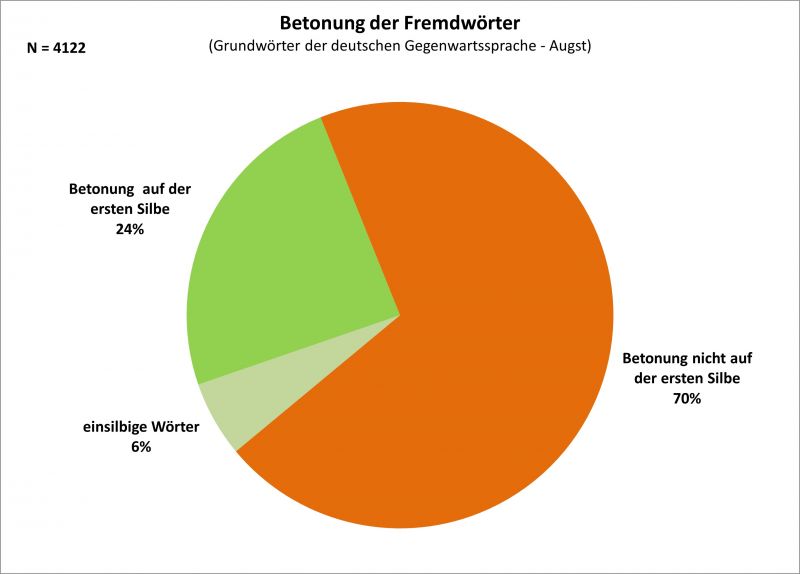 Datei:Bi-F Betonung FrW GWS-01.jpg
