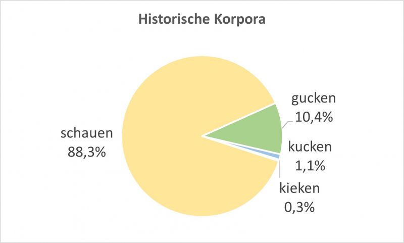 Datei:DWDS-Historische-Korpora.jpg