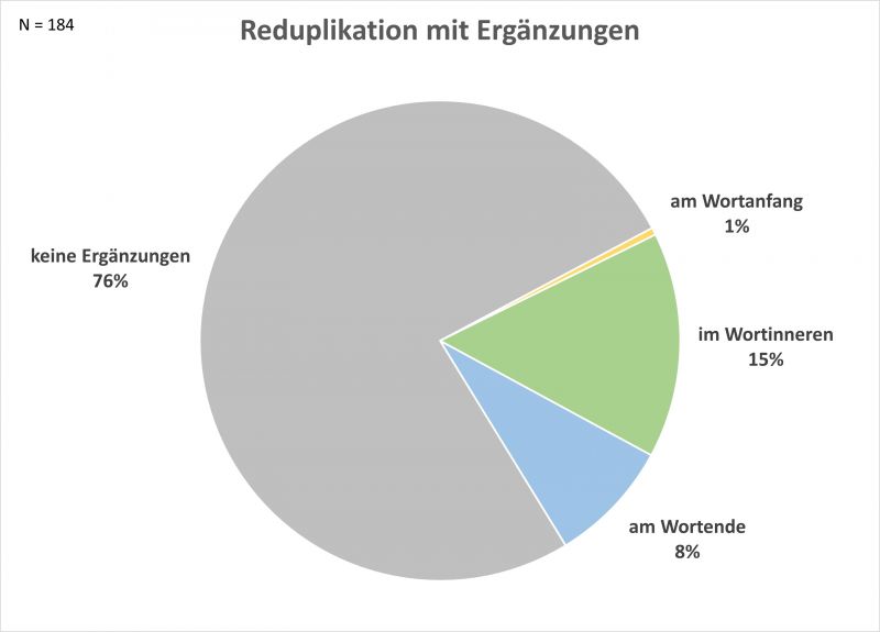 Datei:Bi-A Reduplikation-3.jpg