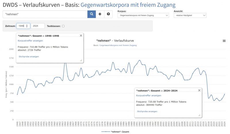 Datei:Bi-W-G nehmen-gegenwartskorpora 1946-2024.jpg