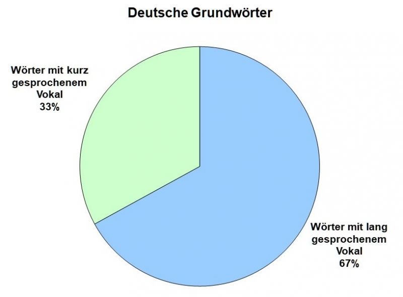 Datei:Bi-LV Doppelkons-01-dtWoerter.jpg