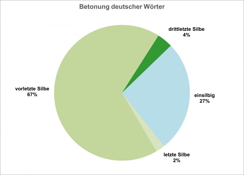 Datei:Bi-F Betonung dtW GWS-03.jpg