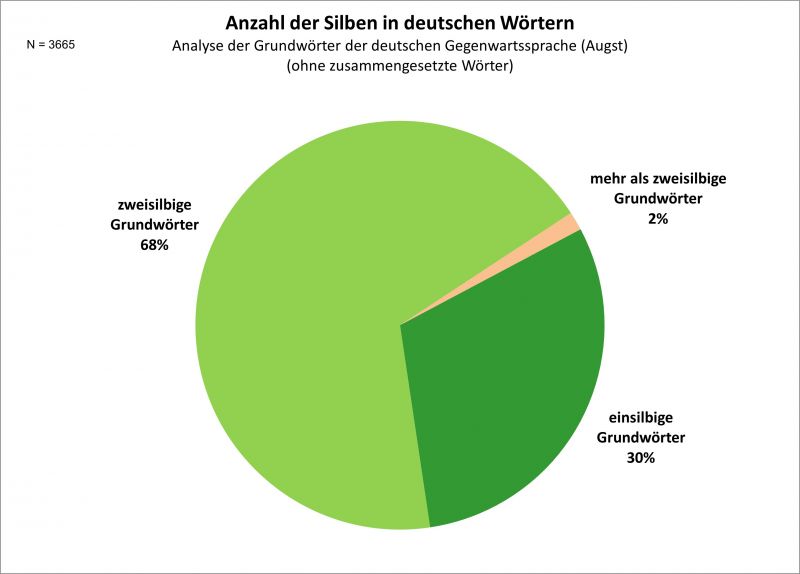 Datei:Bi-F Silben dtW GWS-01.jpg